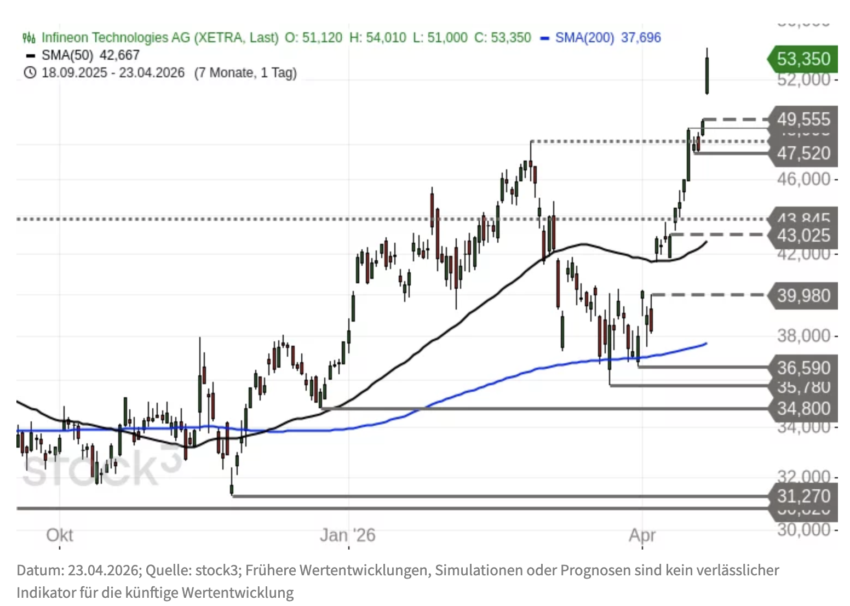 Infineon Aktie Charttechnik