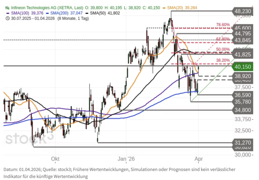 Infineon Chartanalyse