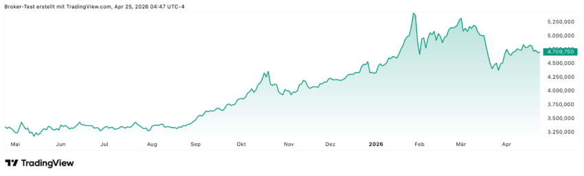 Seit dem Beginn des Iran Krieges geht es beim Goldpreis nicht mehr nach oben - obwohl Gold früher gerade in solchen Situationen als Sicherer Hafen gesucht war. Das Zinsniveau sowie Goldverkäufe von Zentralbanken ziehen nach unten - besser sieht es chartttechnisch aus, wo ein Goldpreis von über 6.000 USD weiter möglich ist.