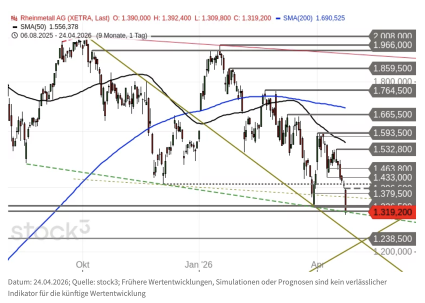 Rheinmetall Aktie Chartanalyse