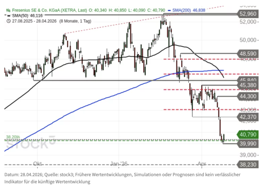 Fresenius SE Chartanalyse