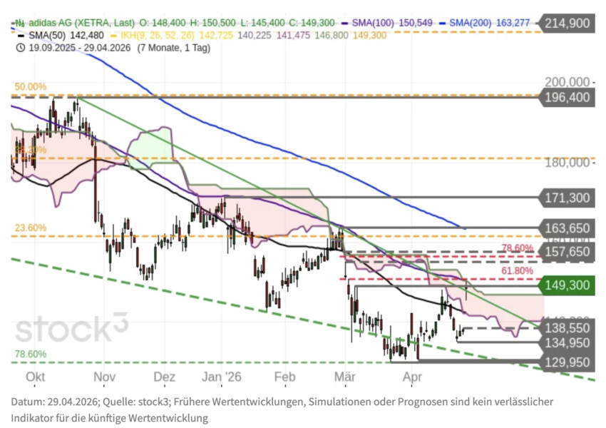 Adidas Aktie Chartanalyse