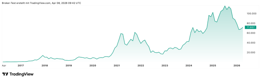 Bitcoin 10-Jahreschart