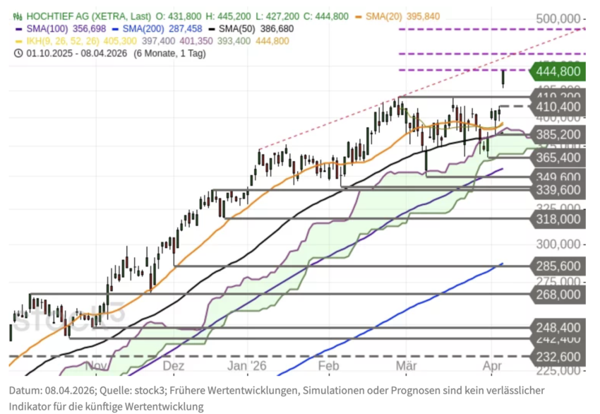 Hochtief Chartanalyse