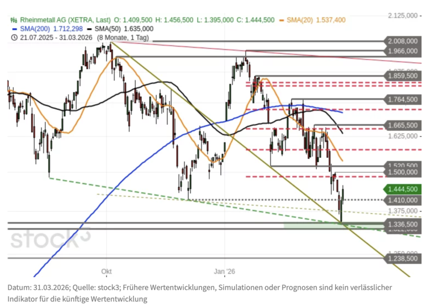 Rheinmetall Chartanalyse