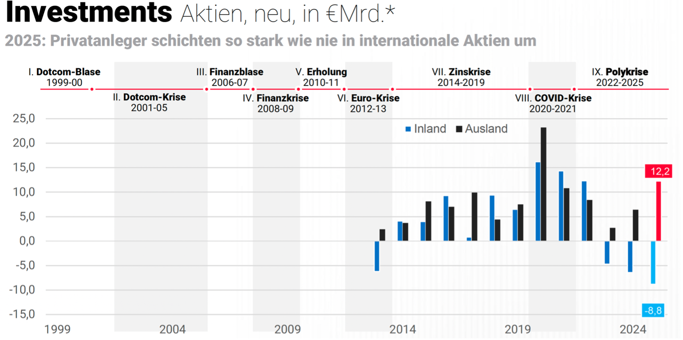 * Netto-NeuanlagenQuelle: Barkow Consulting, XTB, Bundesbank