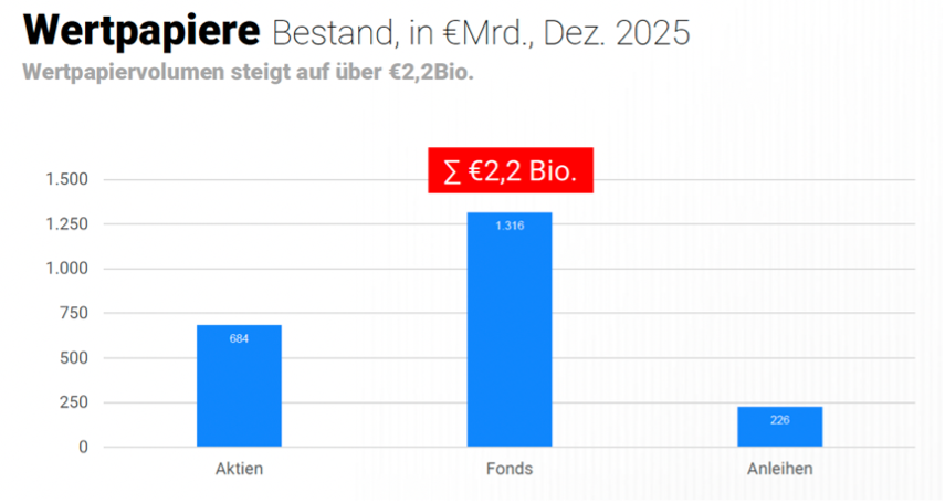 Quelle: Barkow Consulting, XTB, Bundesbank
