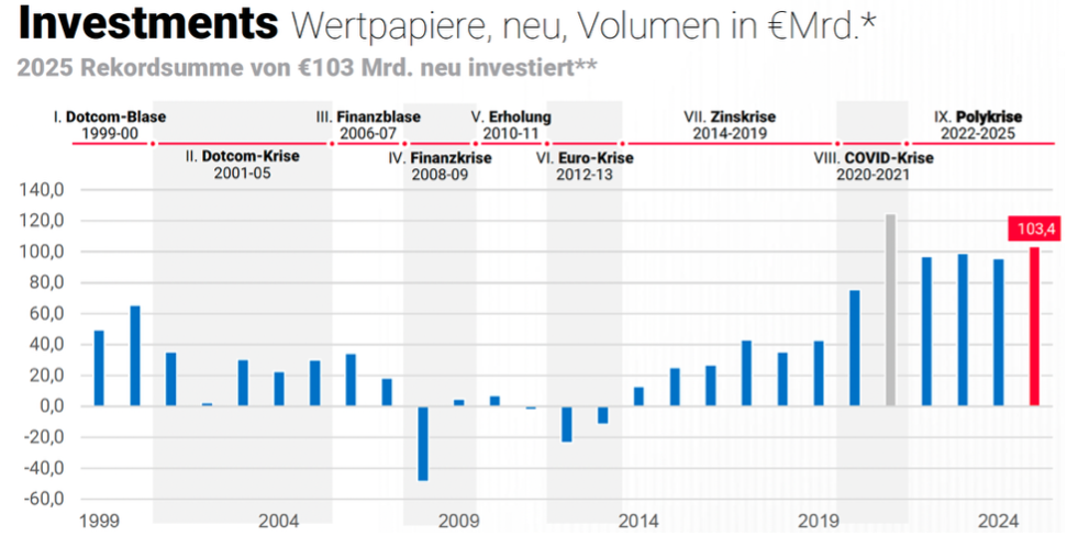 * Netto Neuanlagen Aktien, Fonds & Anleihen ** Mit Ausnahme des durch COVID verzerrten Jahres 2021Quelle: Barkow Consulting, XTB, Bundesbank