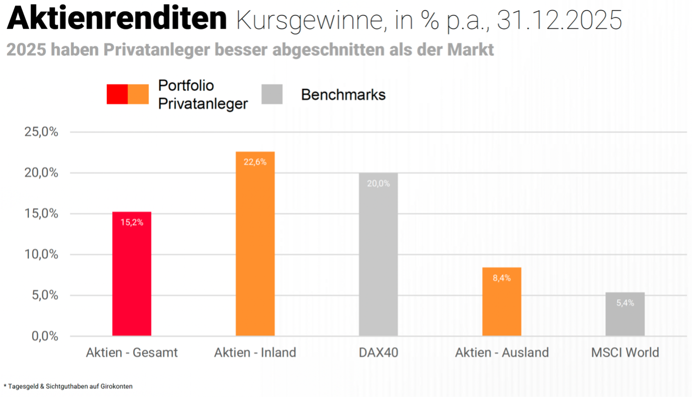 Quelle: Barkow Consulting, XTB, Bundesbank