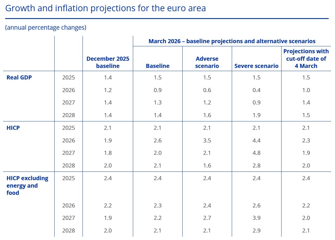 Quelle: ECB