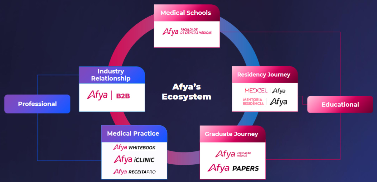 Afya-Ökosystem; Quelle: Afya Investor Day 2025