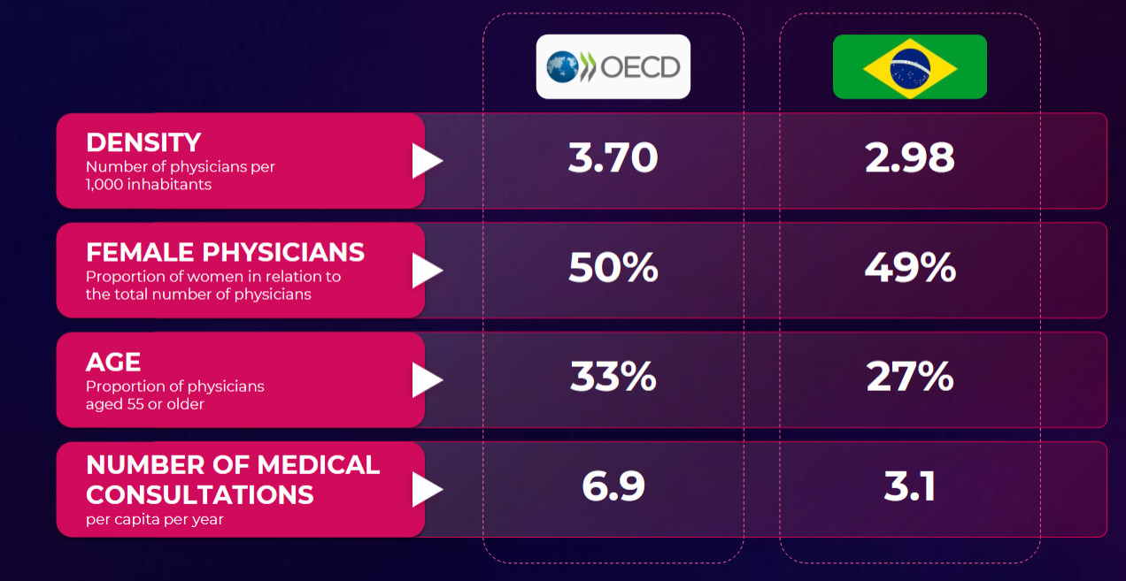 Vergleich Brasiliens mit OECD-Ländern; Quelle: Afya Investor Day 2025