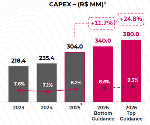 Prognose der Kapitalausgaben; Quelle: Q4 & FY2025 Earnings Presentation