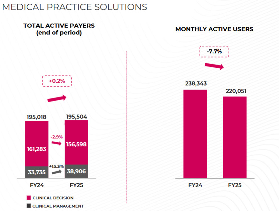 Operative Kennzahlen des Segments Medical Practice Solutions; Quelle: Q4 & FY2025 Earnings Presentation