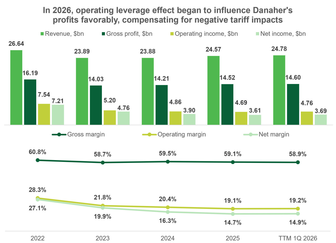 Quelle: vom Autor erstellt; Hinweis: 2023 wurde ein Teil des Danaher-Geschäfts in ein eigenständiges Unternehmen ausgegliedert, was die Vergleichbarkeit der Daten vor 2023 beeinflusst.