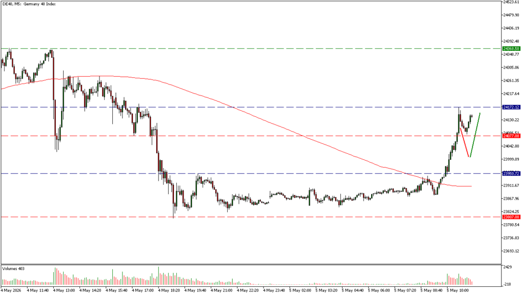 Rallymodus im DAX und Gold mit Short-Signal