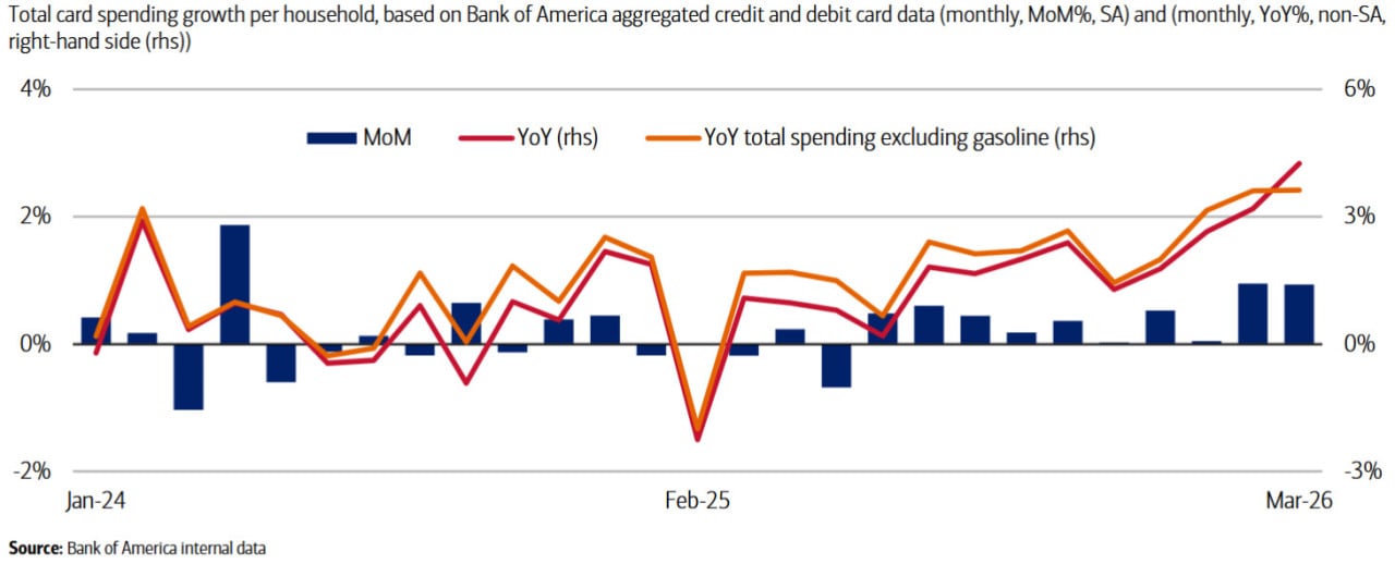 Wachstum der gesamten Kartenausgaben der Haushalte; Quelle: Bank of America