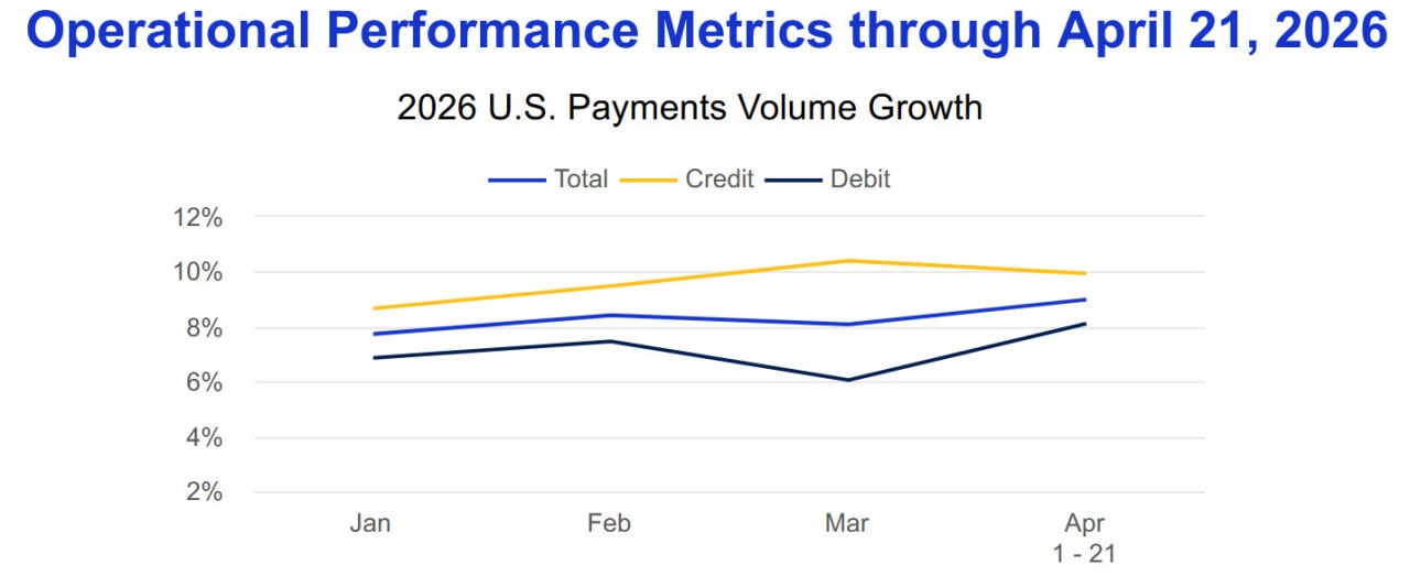 Wachstum des Visa-Zahlungsvolumens in den USA; Quelle: Q2 FY2026 Earnings Presentation