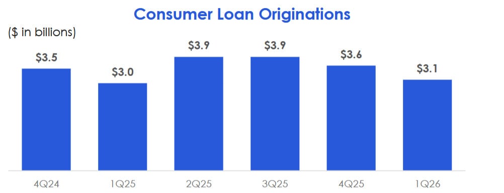Vergabe von Konsumentenkrediten; Quelle: Q1 2026 Earnings Presentations