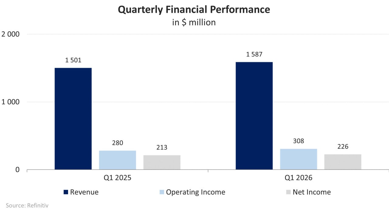 Entwicklung der Finanzkennzahlen des Unternehmens; Quelle: vom Autor erstellt