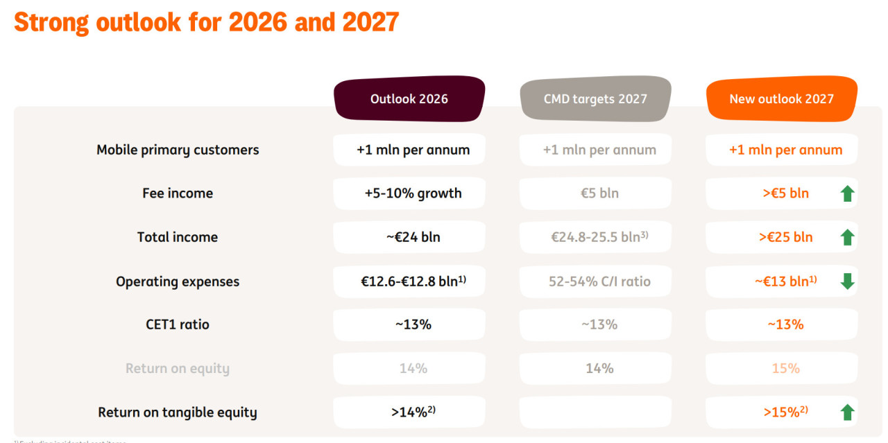 Quelle: ING Groep 2026 results presentation