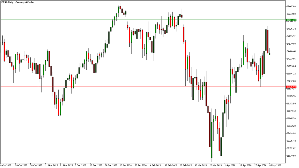 DAX unter Druck, Wall Street stabil, EURO und Yen im Fokus – Wo Trader jetzt genau hinschauen müssen