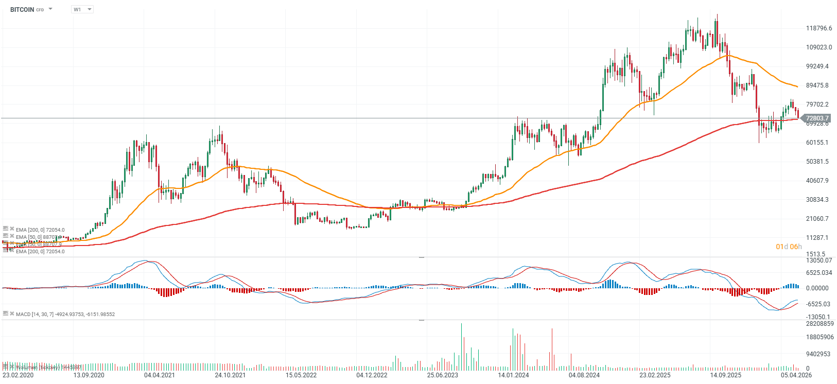 Bitcoin Chart (W1) Chartanalyse; Quelle: XTB Investment Plattform