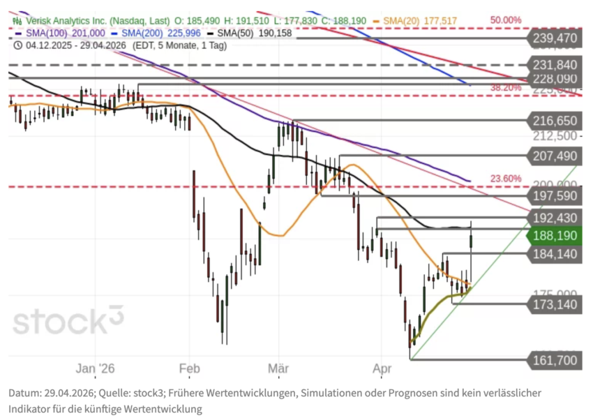 Verisk Analytics Chartanalyse