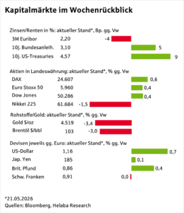 Kapitalmärkte im Wochenrückblick