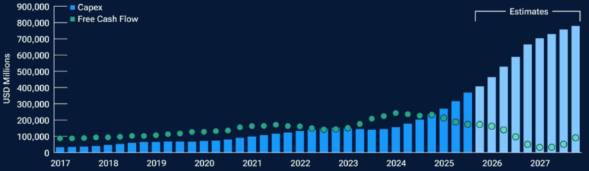 Stand: 31. Dezember 2025. Nur zu Illustrationszwecken. Die Grafik vergleicht die Investitionsausgaben und den freien Cashflow von Microsoft, Alphabet, Amazon, Meta und Oracle insgesamt. Dargestellt sind Quartalsdaten. Die genannten und beschriebenen Wertpapiere dienen ausschließlich Informationszwecken und stellen keine Empfehlungen dar. Es gibt keine Gewähr dafür, dass die Schätzungen erreicht oder aufrechterhalten werden. Die tatsächlichen Ergebnisse können davon abweichen. Quelle: Analyse von T. Rowe Price unter Verwendung von Daten von FactSet Research Systems Inc. Alle Rechte vorbehalten.