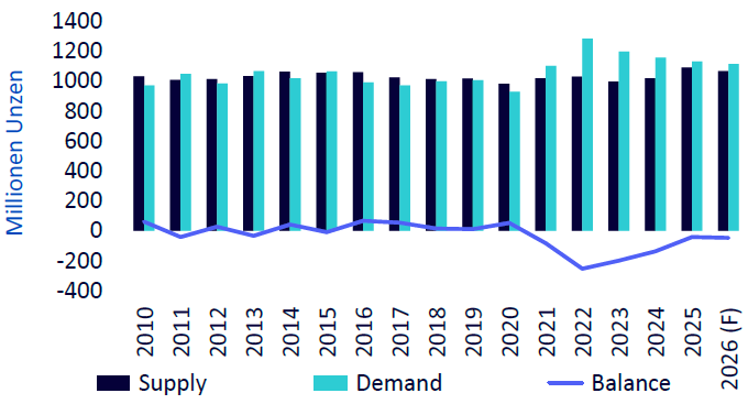 Quelle: Metals Focus, WisdomTree. 2025. (P) = Prognosen. Prognosen sind kein Hinweis auf die künftige Wertentwicklung, und alle Anlagen sind mit Risiken und Ungewissheiten verbunden.