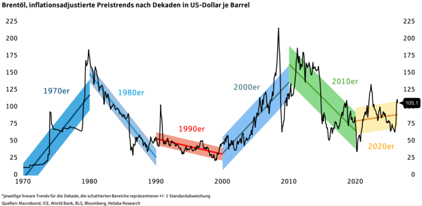 Inflationsbereinigt wechseln sich beim Brent-Ölpreis seit 1970 steigende und fallende Jahrzehnte ab. Mit aktuell 105,1 US-Dollar je Barrel liegt der Preis erneut im teuren Bereich.