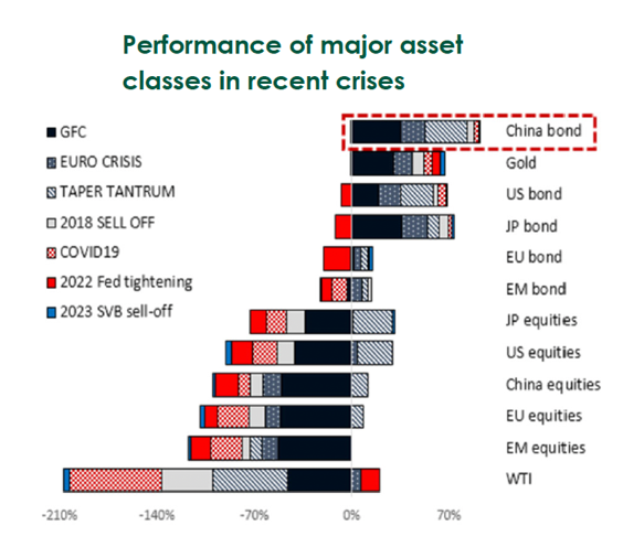 Quelle: Berechnungen von Eurizon SLJ Capital – ungesicherte Performance in EUR