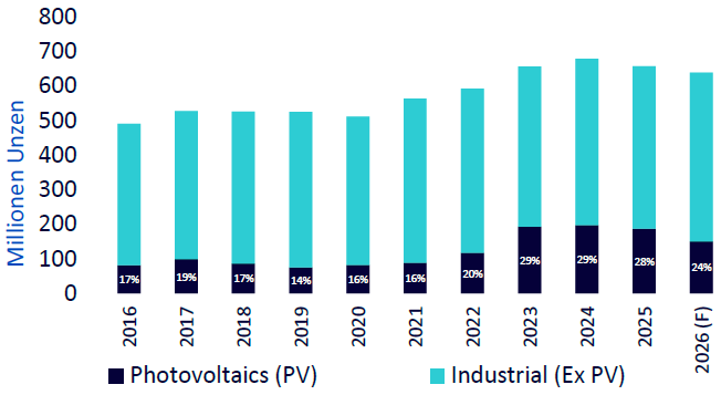 Quelle: Metals Focus, WisdomTree. 2026. (P) = Prognosen. Prognosen sind kein Hinweis auf die künftige Wertentwicklung, und alle Anlagen sind mit Risiken und Ungewissheiten verbunden.