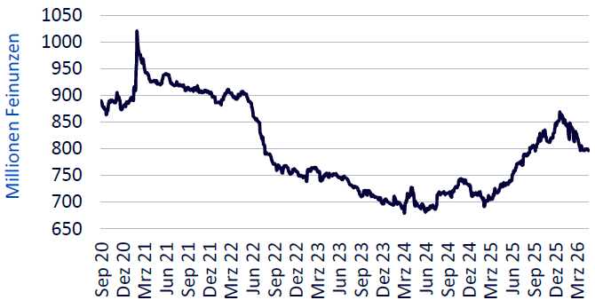 Quelle: Bloomberg Finance L.P. Von September 2020 bis April 2026.