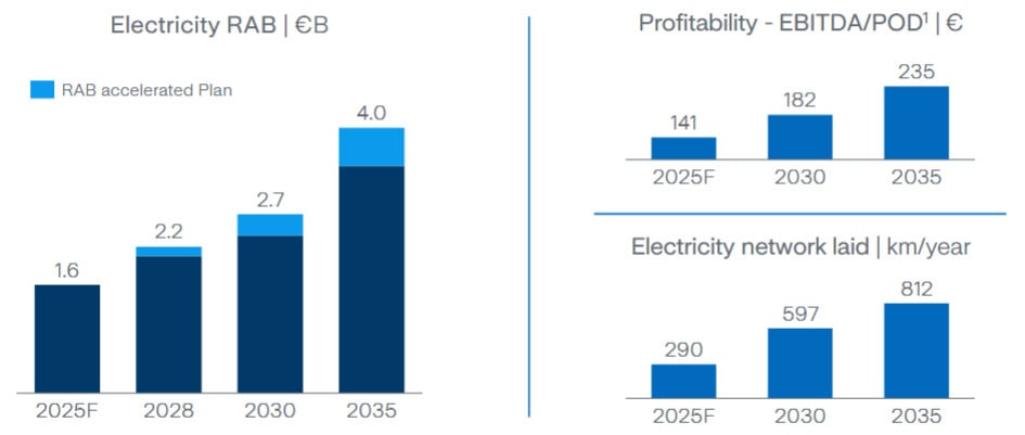 Investitionsausgaben nach strategischen Schwerpunkten. Quelle: Strategic Plan Update, November 2025