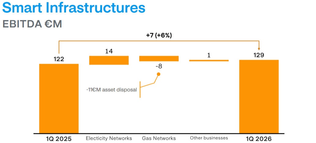 EBITDA des Bereichs Smart Infrastructures. Quelle: Q1 2026 Results Presentation