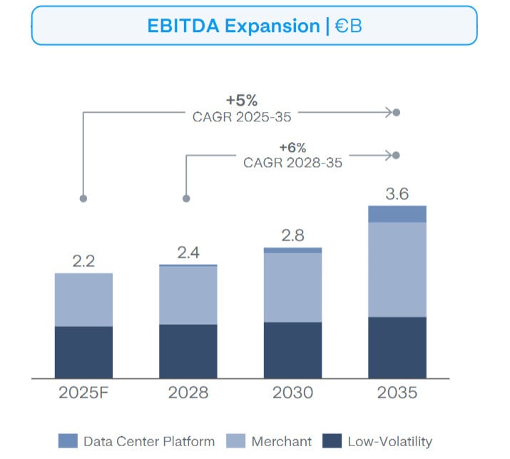 EBITDA-Ausweitung. Quelle: Strategic Plan Update, November 2025