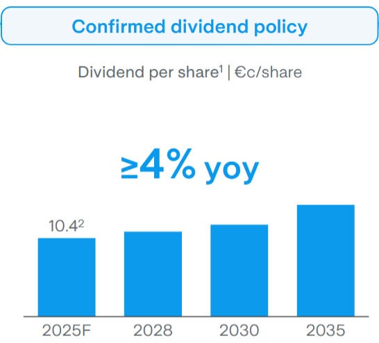 Dividendenpolitik. Quelle: Strategic Plan Update, November 2025