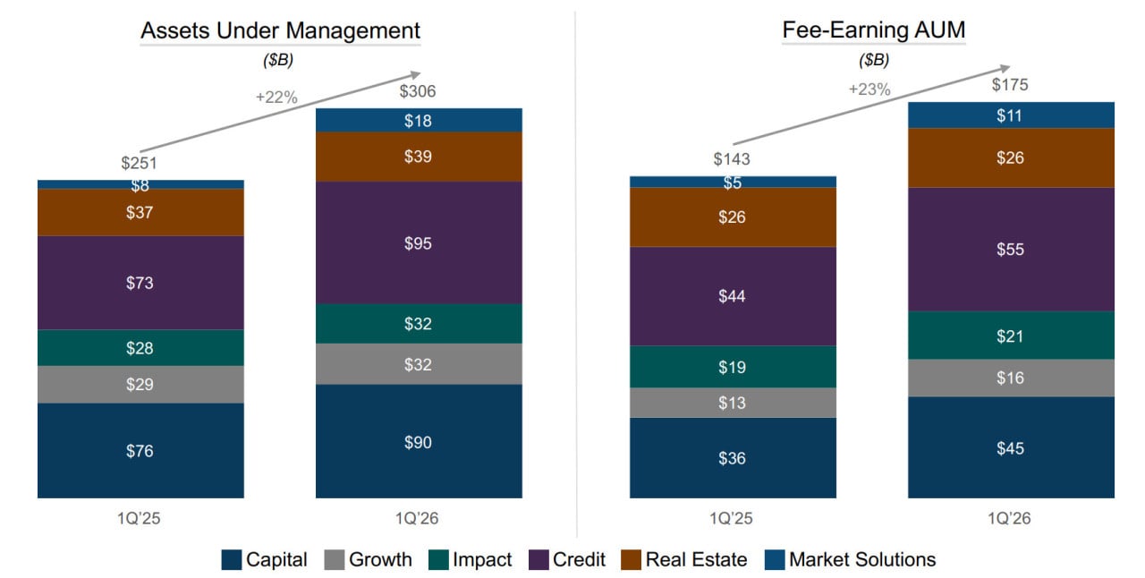 Quelle: TPG Q1 2026 earnings presentation