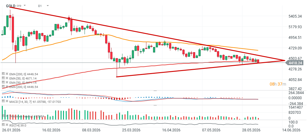 Gold Chart (Daily Timeframe) Chartanalyse; Quelle: XTB Investment Plattform