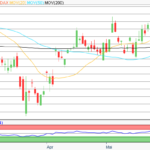 DAX Morgenanalyse: Stabile Gewinne und ein IPO an der Nasdaq