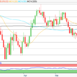 EUR/USD: US-Daten stärken Dollar, wichtiger Widerstand bei 1,1667