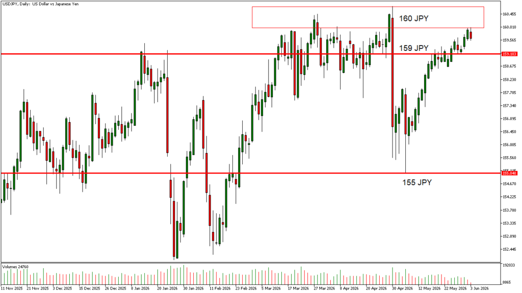 USD/JPY an entscheidender Widerstandszone
