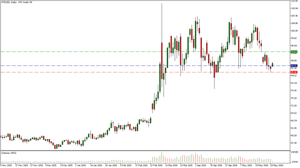 WTI: Geopolitik treibt den Ölpreis –zwei Setups sind jetzt besonders interessant