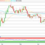 EUR/USD: Dollar-Bullen treiben Euro auf 52-Wochenhoch