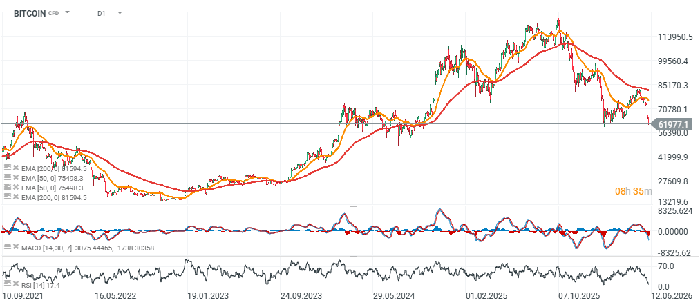 Bitcoin Chart (Daily Timeframe) Chartanalyse; Quelle: XTB Investment Plattform