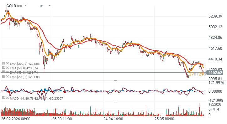 Quelle: XTB Investment Plattform,