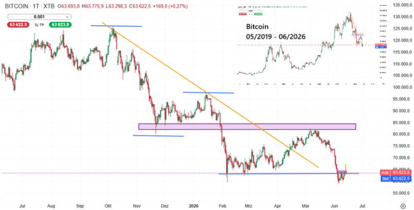 Bitcoin Chartanalyse