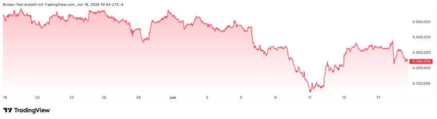 Gold Chart 1 Monat